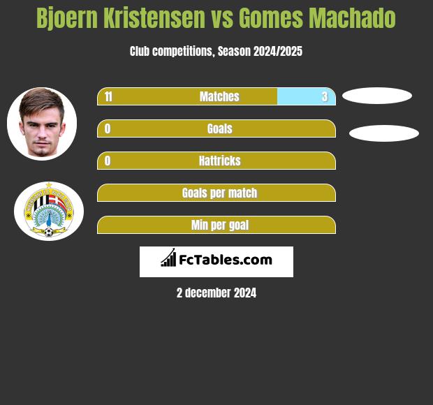 Bjoern Kristensen vs Gomes Machado h2h player stats