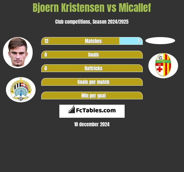 Bjoern Kristensen vs Micallef h2h player stats