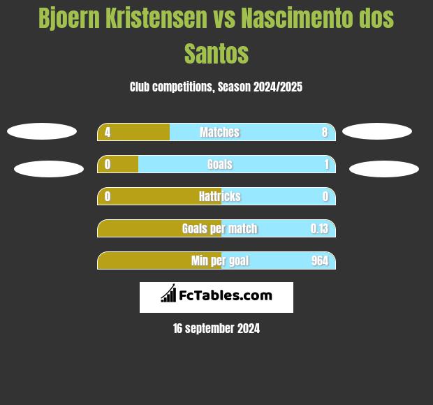 Bjoern Kristensen vs Nascimento dos Santos h2h player stats