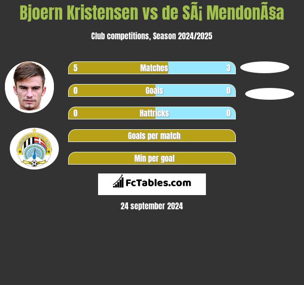 Bjoern Kristensen vs de SÃ¡ MendonÃ§a h2h player stats