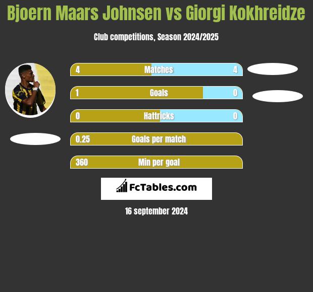 Bjoern Maars Johnsen vs Giorgi Kokhreidze h2h player stats