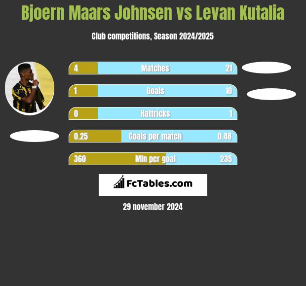 Bjoern Maars Johnsen vs Levan Kutalia h2h player stats