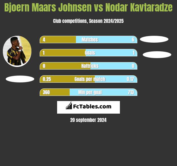 Bjoern Maars Johnsen vs Nodar Kavtaradze h2h player stats