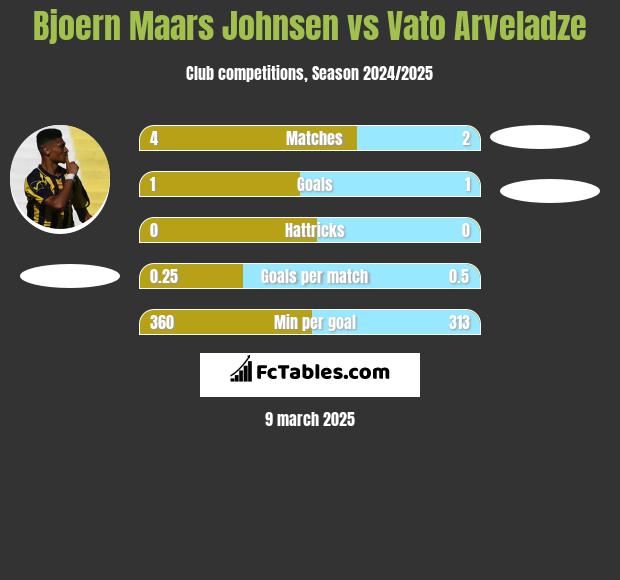 Bjoern Maars Johnsen vs Vato Arveladze h2h player stats