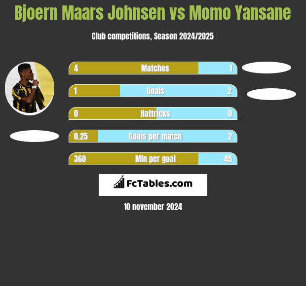 Bjoern Maars Johnsen vs Momo Yansane h2h player stats