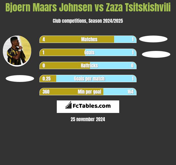 Bjoern Maars Johnsen vs Zaza Tsitskishvili h2h player stats