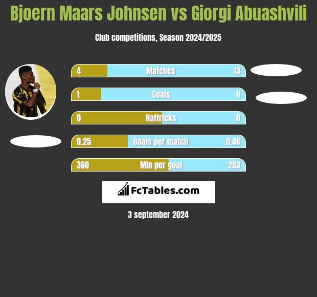 Bjoern Maars Johnsen vs Giorgi Abuashvili h2h player stats