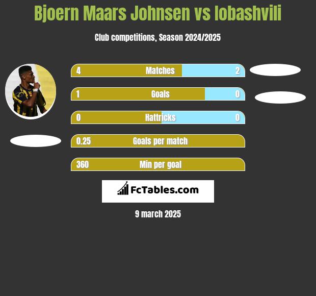 Bjoern Maars Johnsen vs Iobashvili h2h player stats