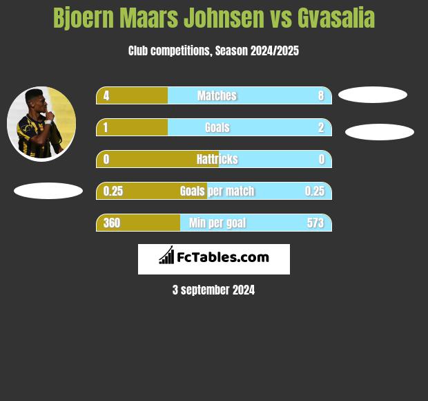 Bjoern Maars Johnsen vs Gvasalia h2h player stats