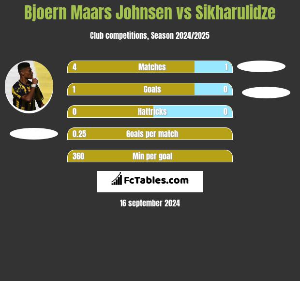 Bjoern Maars Johnsen vs Sikharulidze h2h player stats