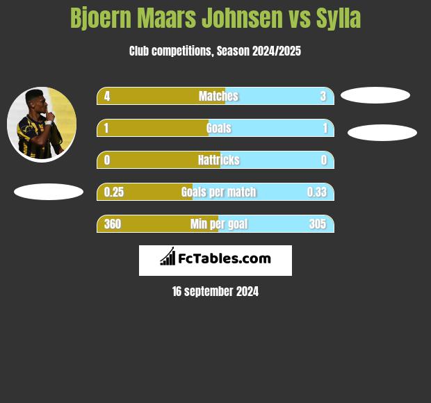 Bjoern Maars Johnsen vs Sylla h2h player stats