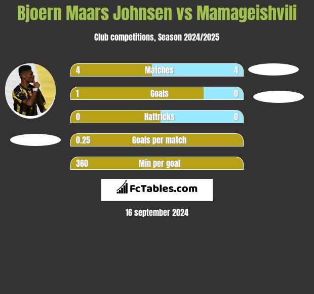 Bjoern Maars Johnsen vs Mamageishvili h2h player stats