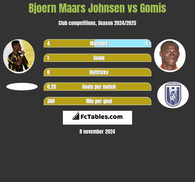 Bjoern Maars Johnsen vs Gomis h2h player stats