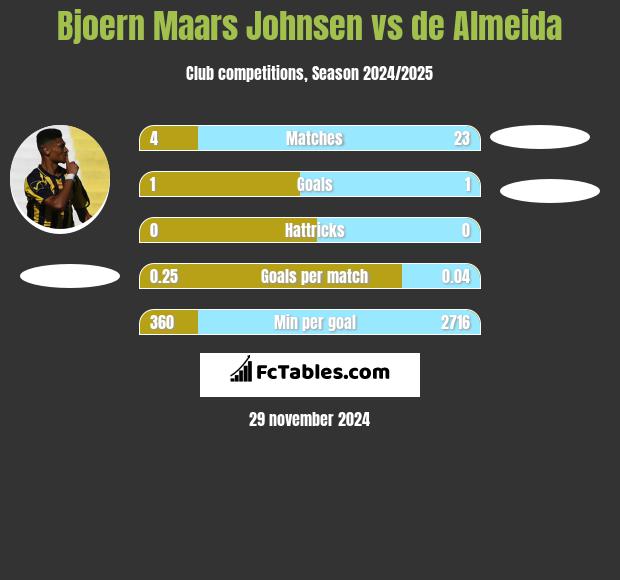 Bjoern Maars Johnsen vs de Almeida h2h player stats