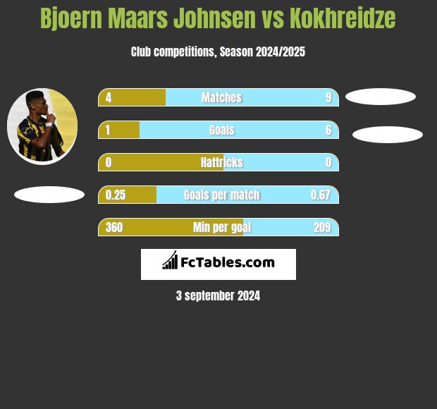 Bjoern Maars Johnsen vs Kokhreidze h2h player stats