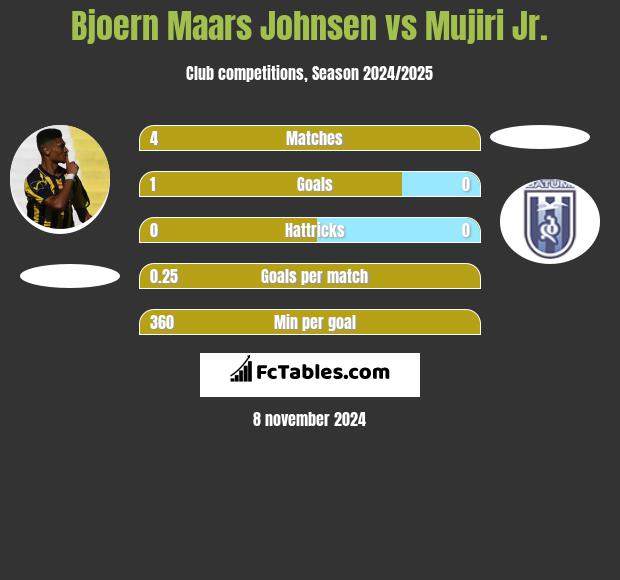 Bjoern Maars Johnsen vs Mujiri Jr. h2h player stats