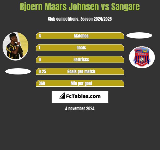 Bjoern Maars Johnsen vs Sangare h2h player stats