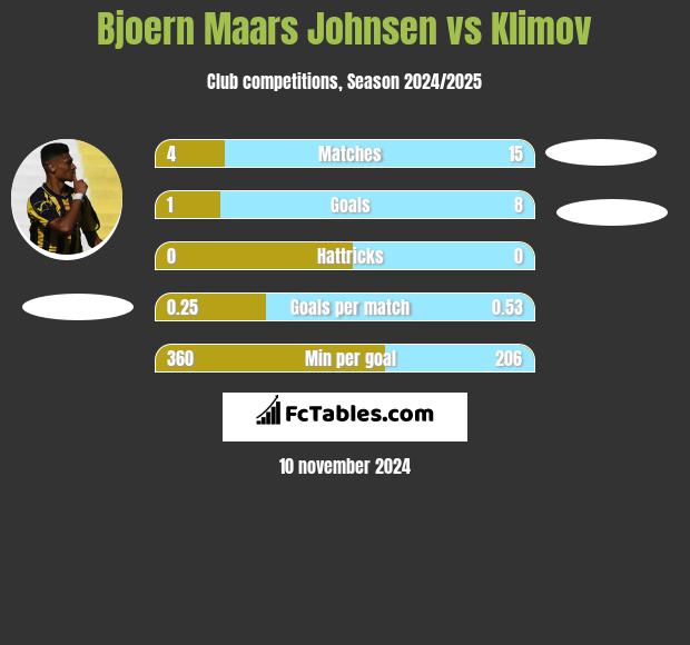 Bjoern Maars Johnsen vs Klimov h2h player stats