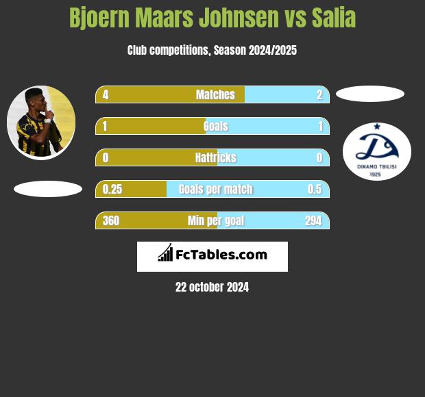 Bjoern Maars Johnsen vs Salia h2h player stats