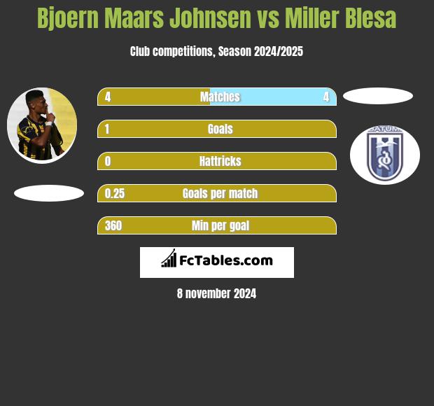 Bjoern Maars Johnsen vs Miller Blesa h2h player stats