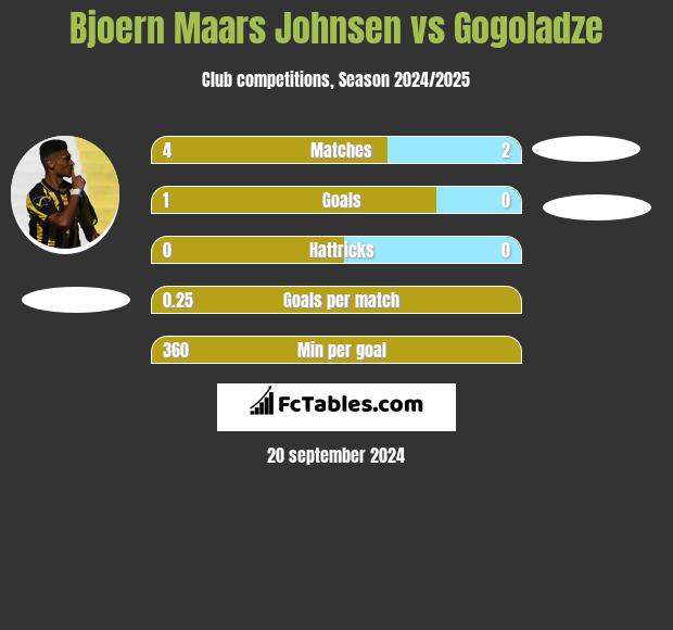 Bjoern Maars Johnsen vs Gogoladze h2h player stats