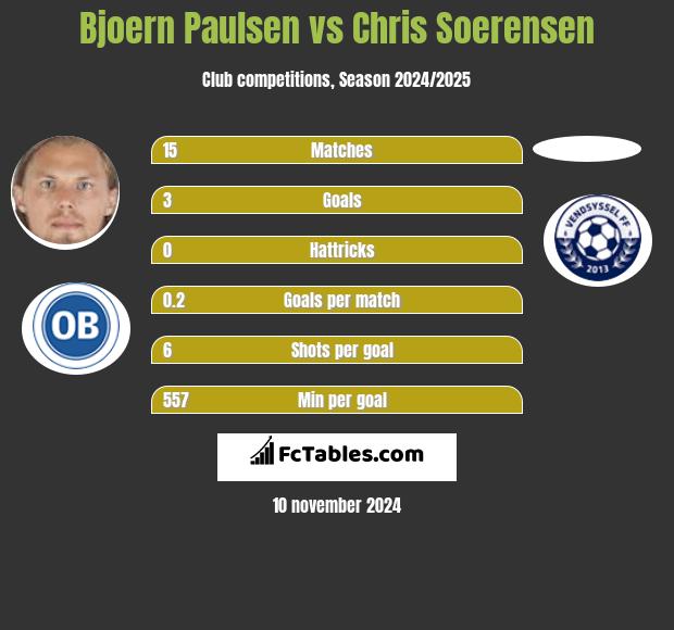 Bjoern Paulsen vs Chris Soerensen h2h player stats