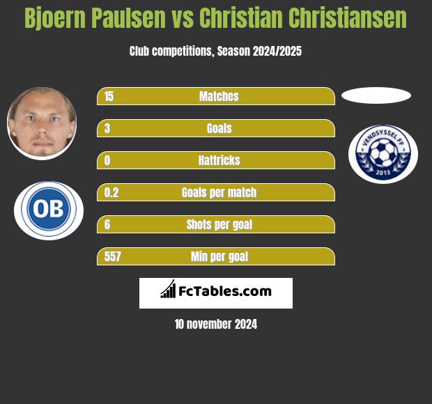 Bjoern Paulsen vs Christian Christiansen h2h player stats