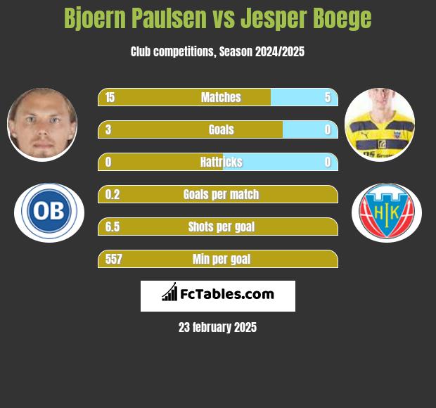 Bjoern Paulsen vs Jesper Boege h2h player stats