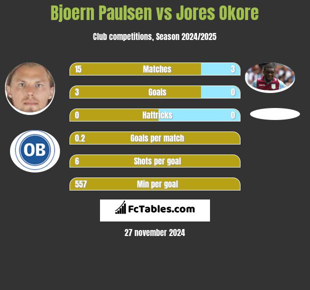 Bjoern Paulsen vs Jores Okore h2h player stats