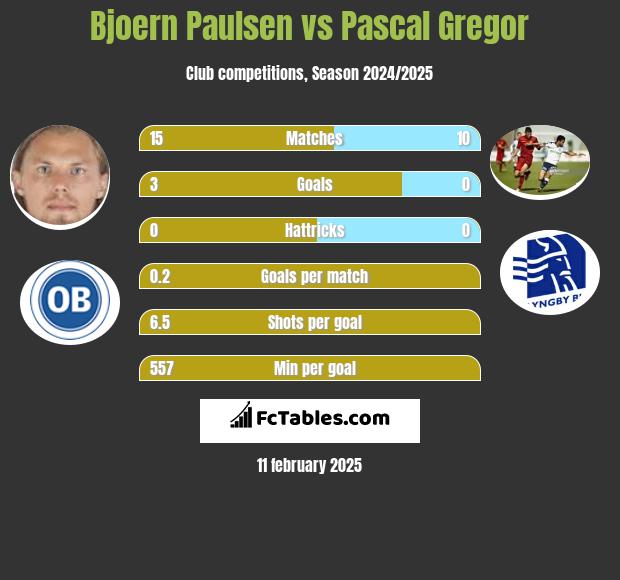 Bjoern Paulsen vs Pascal Gregor h2h player stats