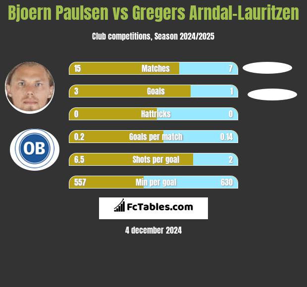 Bjoern Paulsen vs Gregers Arndal-Lauritzen h2h player stats