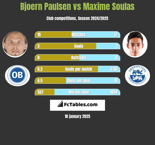 Bjoern Paulsen vs Maxime Soulas h2h player stats