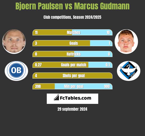 Bjoern Paulsen vs Marcus Gudmann h2h player stats