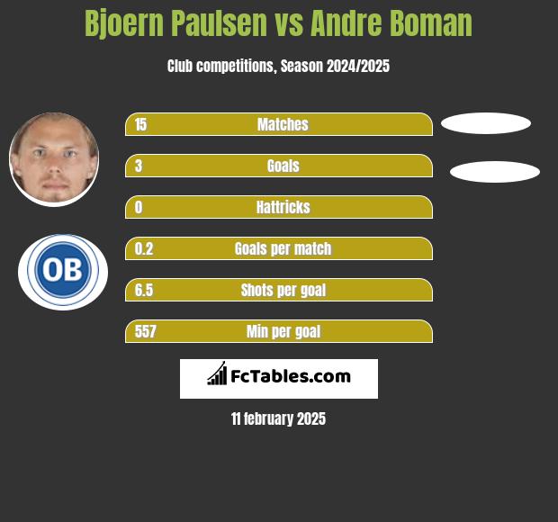 Bjoern Paulsen vs Andre Boman h2h player stats