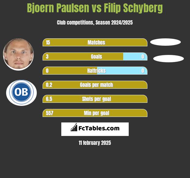 Bjoern Paulsen vs Filip Schyberg h2h player stats