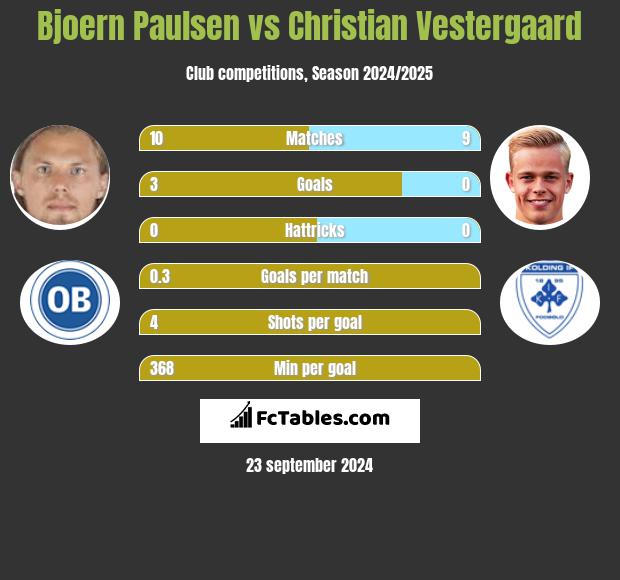 Bjoern Paulsen vs Christian Vestergaard h2h player stats