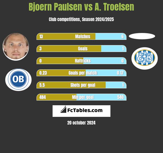 Bjoern Paulsen vs A. Troelsen h2h player stats