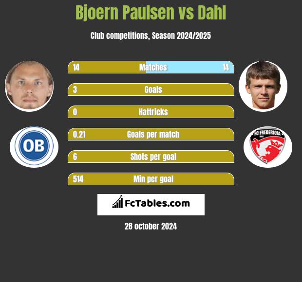 Bjoern Paulsen vs Dahl h2h player stats