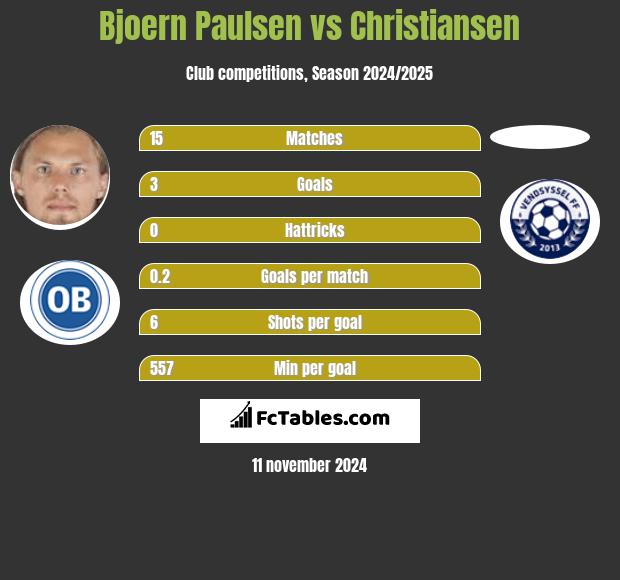 Bjoern Paulsen vs Christiansen h2h player stats