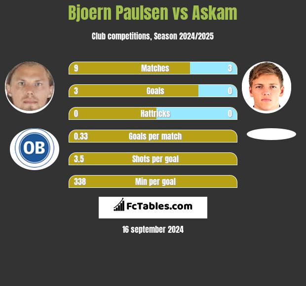 Bjoern Paulsen vs Askam h2h player stats