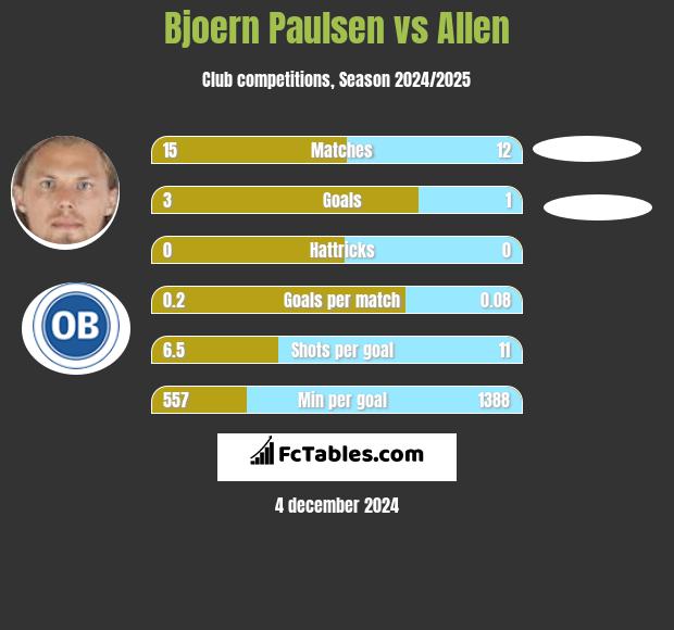 Bjoern Paulsen vs Allen h2h player stats