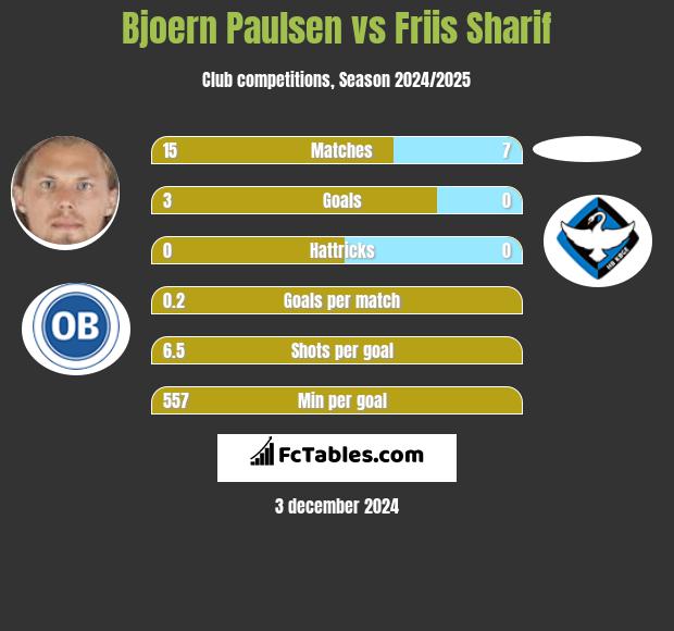 Bjoern Paulsen vs Friis Sharif h2h player stats