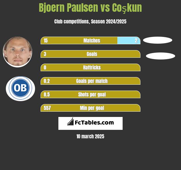 Bjoern Paulsen vs Coşkun h2h player stats