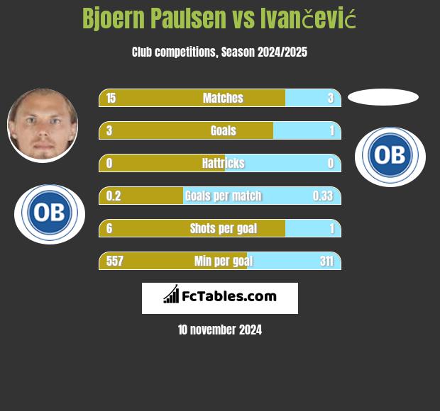 Bjoern Paulsen vs Ivančević h2h player stats