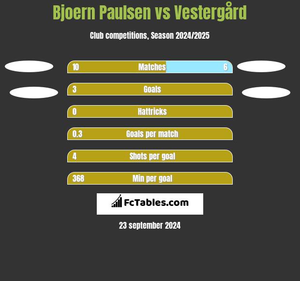 Bjoern Paulsen vs Vestergård h2h player stats