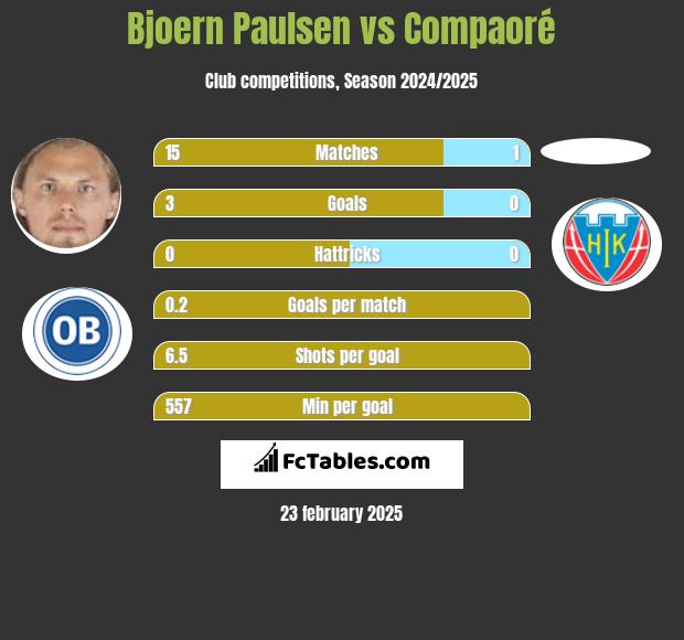 Bjoern Paulsen vs Compaoré h2h player stats