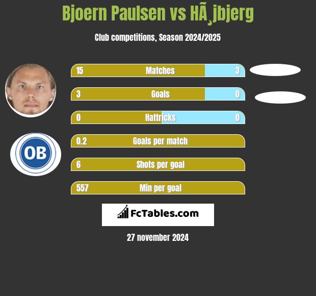 Bjoern Paulsen vs HÃ¸jbjerg h2h player stats