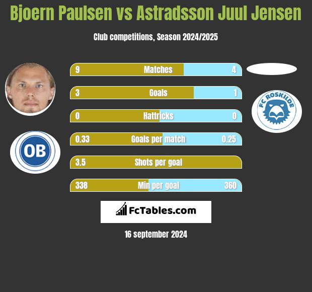 Bjoern Paulsen vs Astradsson Juul Jensen h2h player stats