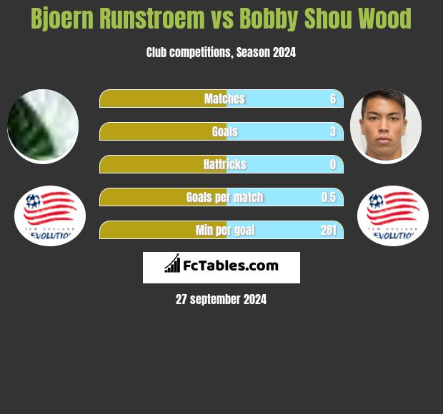 Bjoern Runstroem vs Bobby Shou Wood h2h player stats