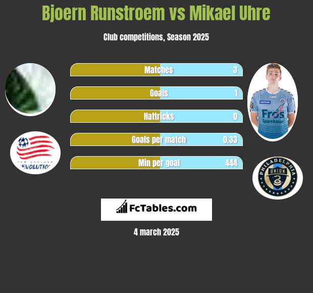 Bjoern Runstroem vs Mikael Uhre h2h player stats